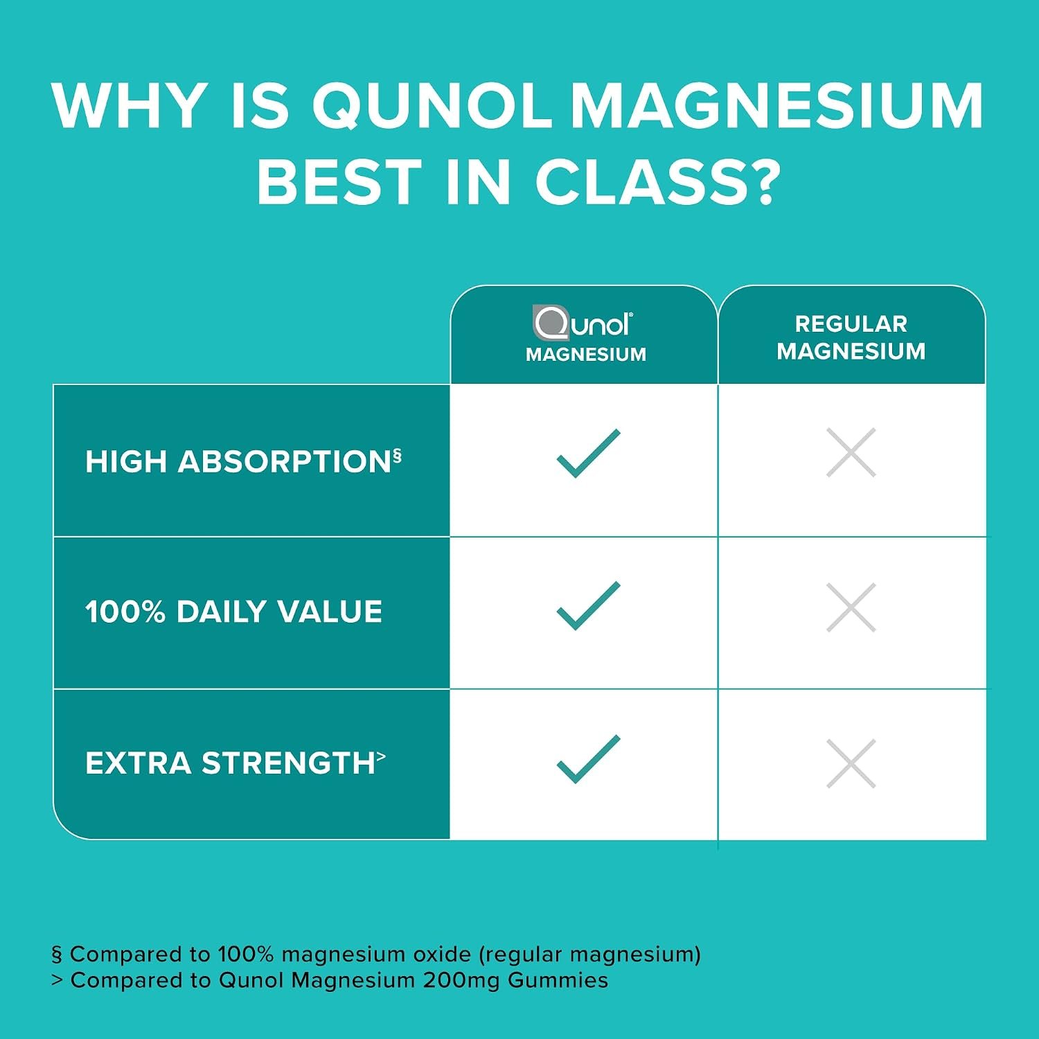Qunol Magnesium 420mg, Extra Strength, High Absorption, Vegetarian, 180ct - Image 5