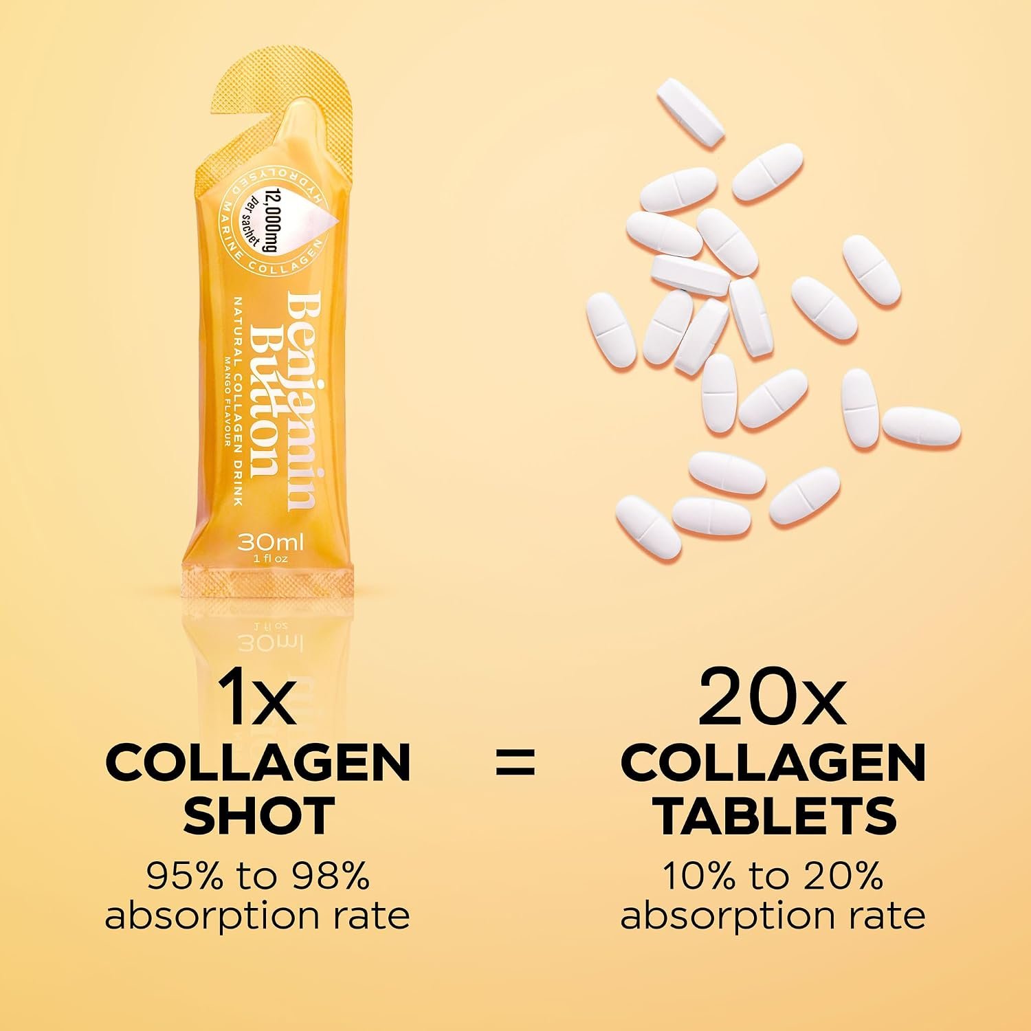 Benjamin Button 12,000mg Marine Collagen Liquid Shots| High Strength Hydrolyzed Marine Collagen Peptides w/Hyaluronic Acid & Vitamin C for Skin, Hair & Joints | Mango, 14 Daily Servings 30ml - Image 5