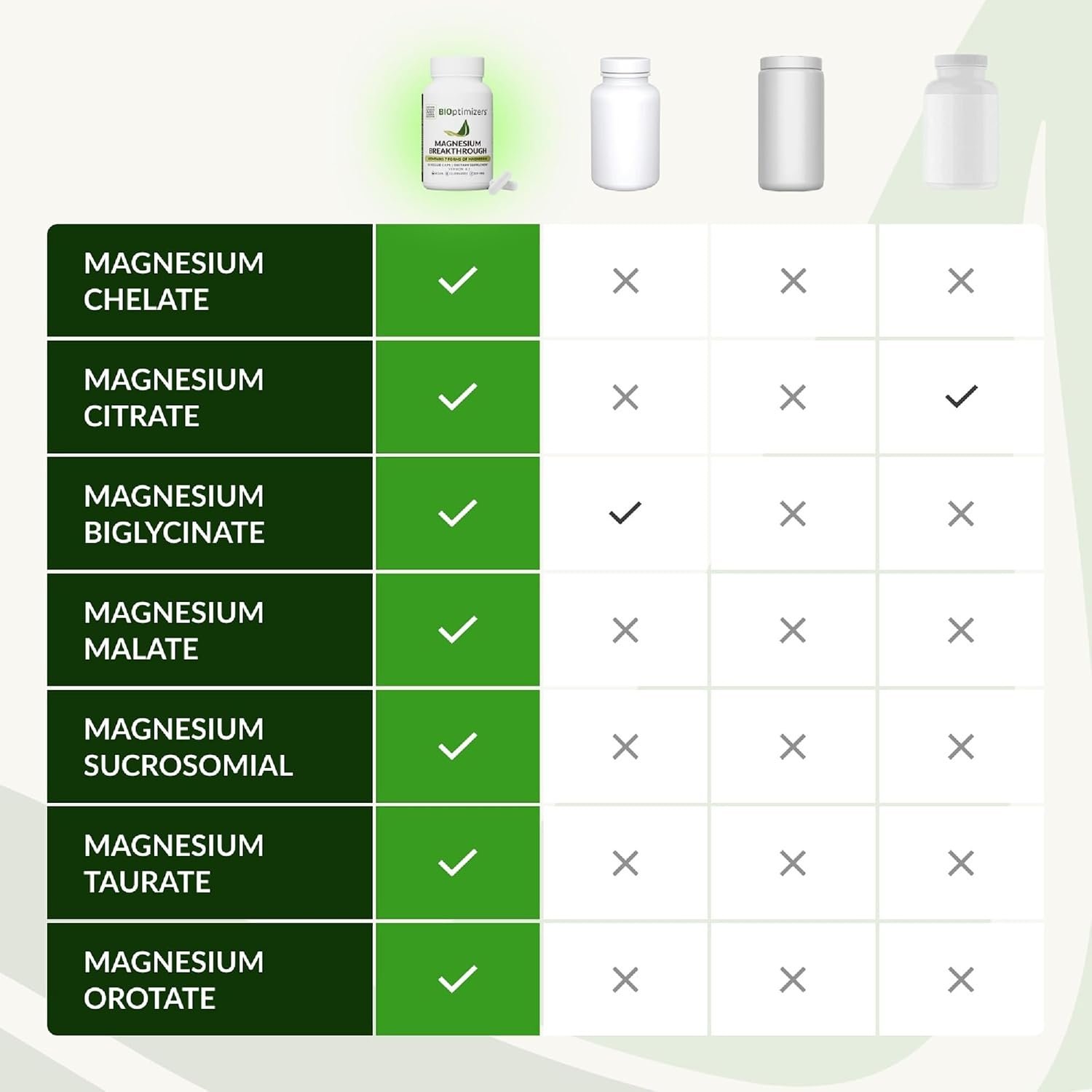 BIOptimizers Magnesium Breakthrough Supplement with 500mg - 7 Forms of Magnesium: Glycinate, Malate, Citrate, and More - Natural Support for Sleep and Cognitive Function -30 Capsules- Calming Vitamins - Image 6